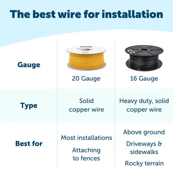 Petsafe 20 Gauge In-Ground Fence Boundary Wire, 500 Ft 2